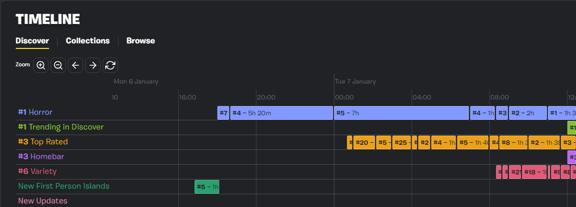 A timeline view of Fortnite discovery rows including Horror, Trending in Discover, Top Rated, Homebar, Variety, New First Person Islands, and New Updates, showing how games rotate through positions over time
