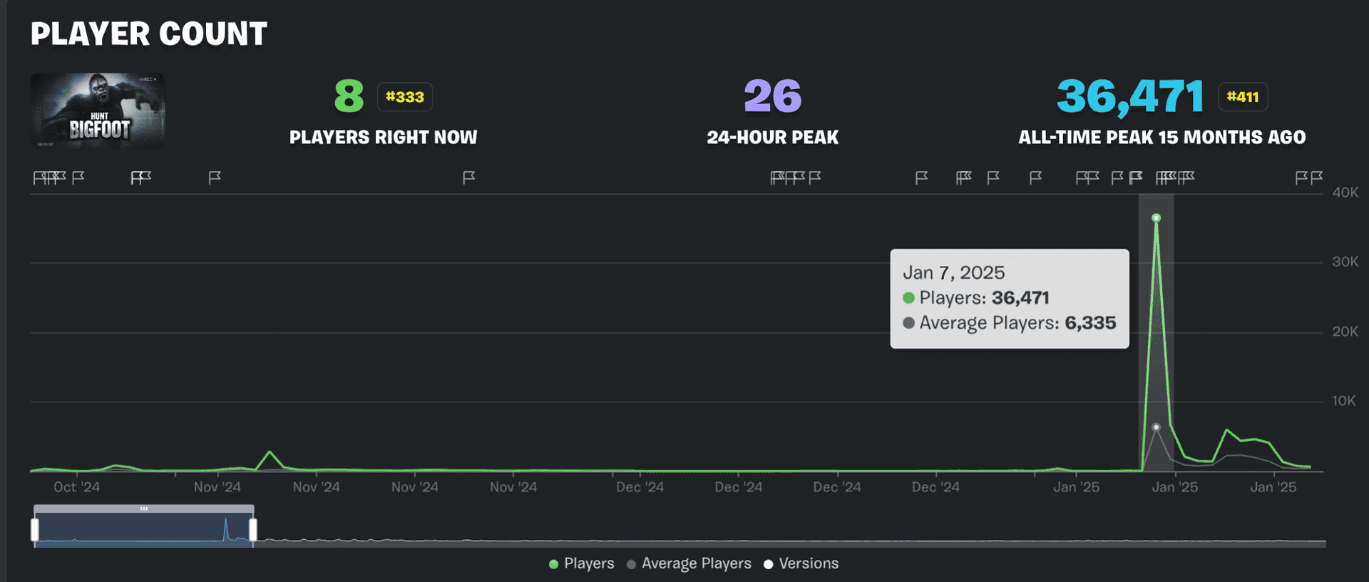 Hunt Bigfoot concurrent player count graph showing a spike to 36,471 players