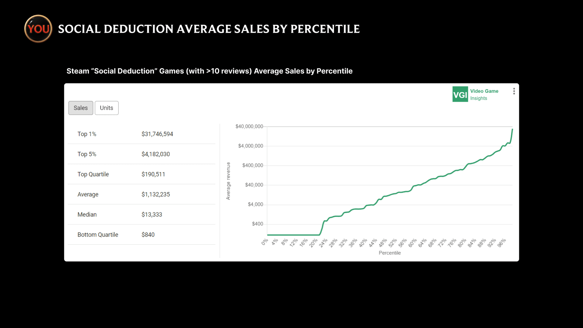 A slide from our pitch deck titled Social Deduction Average Sales by Percentile, showing that the top 1% of social deduction games made $31.7M, the top 5% made $4.1M, the top quartile made $190K, the average was $1.1M, the median was $13K, and the bottom quartile was $840.
