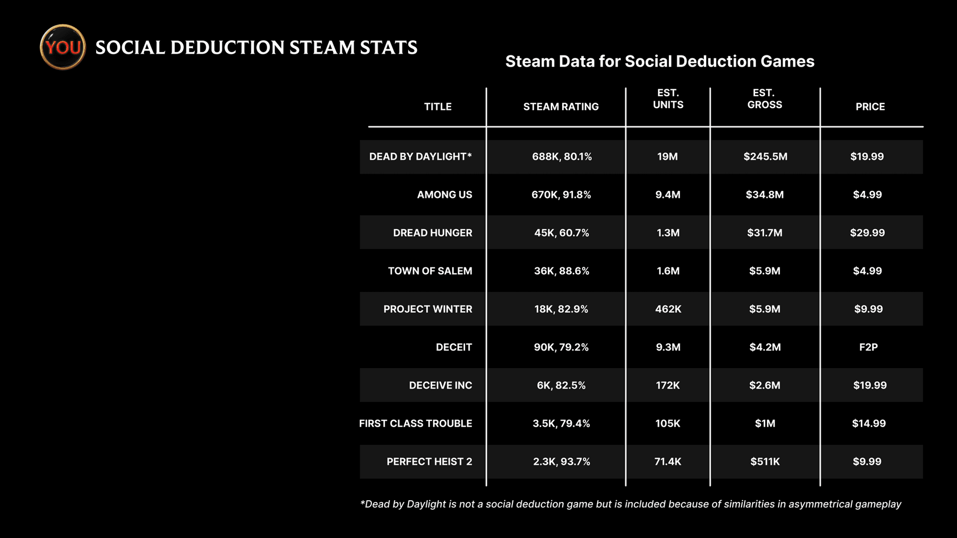 A slide from our pitch deck titled Social Deduction Steam Stats, showing a table of comparable titles including Dead by Daylight, Among Us, Dread Hunger, Town of Salem, Project Winter, Deceit, Deceive Inc, First Class Trouble, and Perfect Heist 2, with their Steam ratings, estimated units sold, estimated gross revenue, and price.