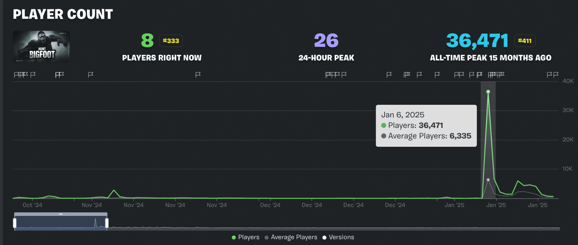 Hunt Bigfoot concurrent player count graph showing a spike to 36,471 players on January 6, 2025