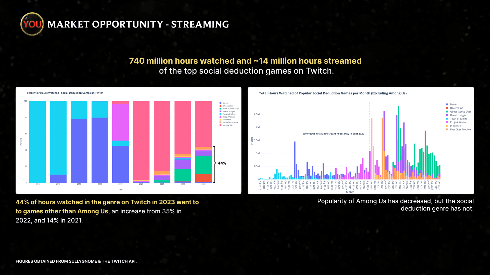 A slide from our It Was You pitch deck showing the social deduction market opportunity on Twitch